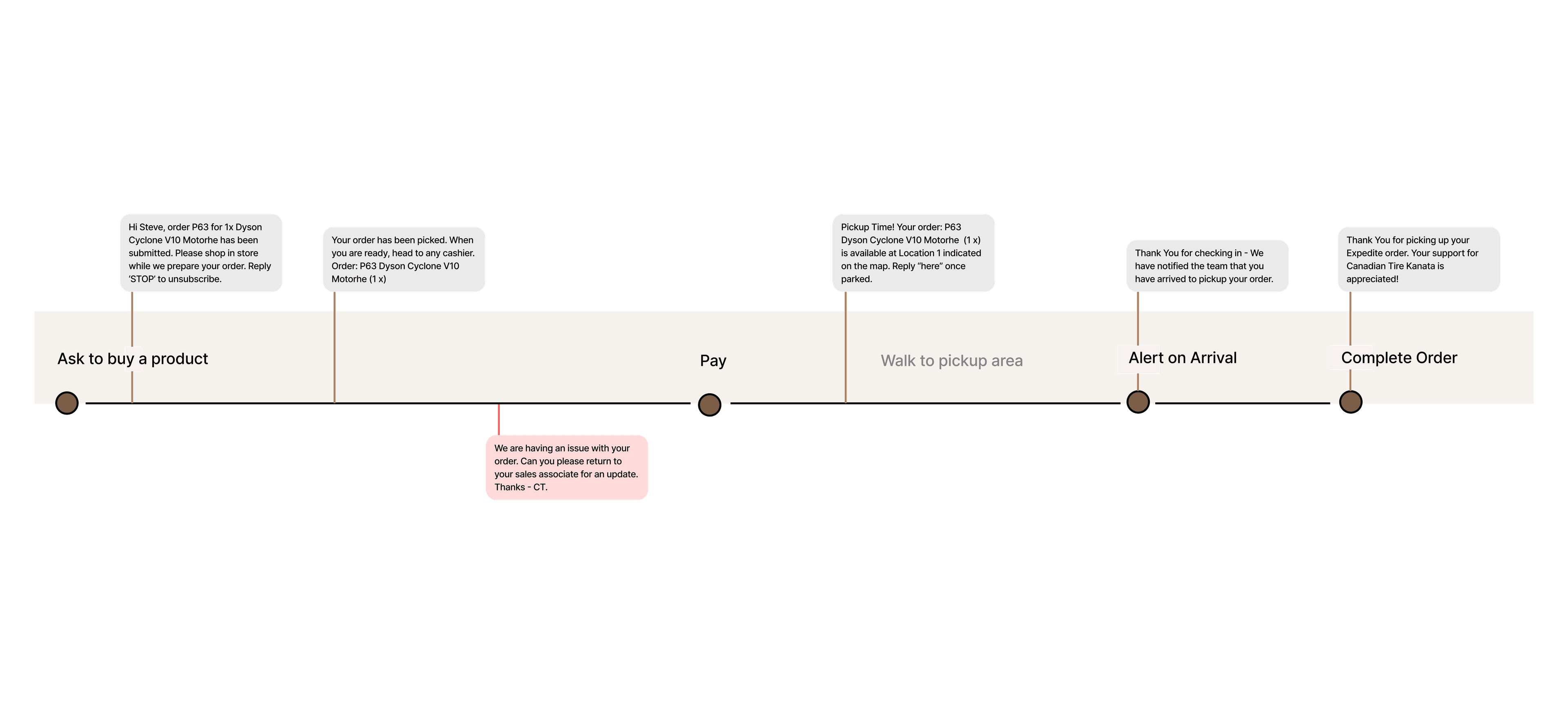 SMS timeline showing customer updates from order submission through pickup